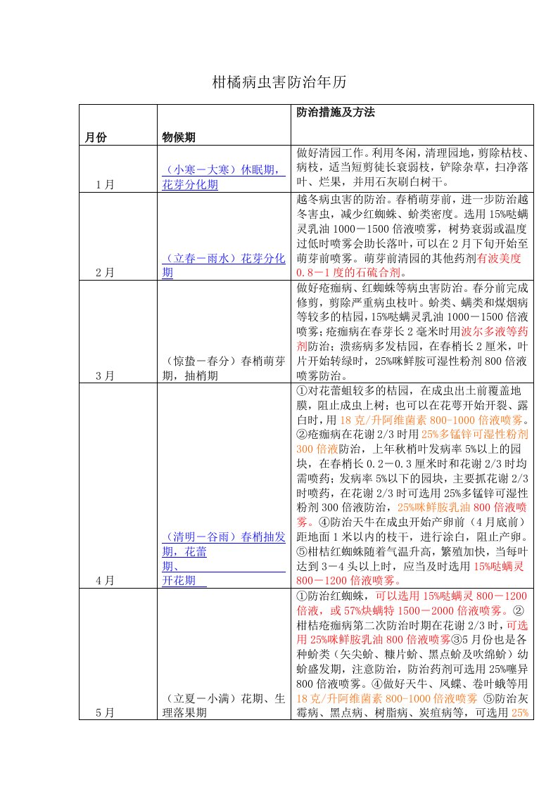 柑橘病虫害防治年历