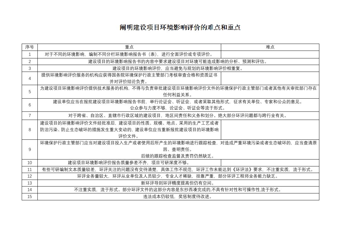 建设项目环境影响评价的重点和难点