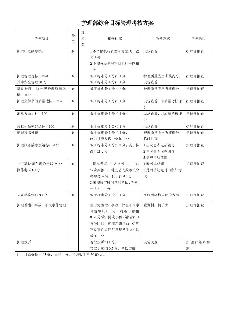 护理部综合目标管理考核方案