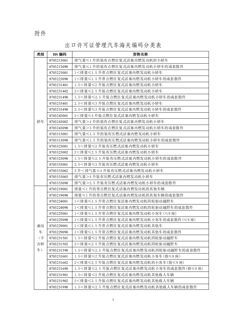 出口许可证管理汽车海关编码分类表