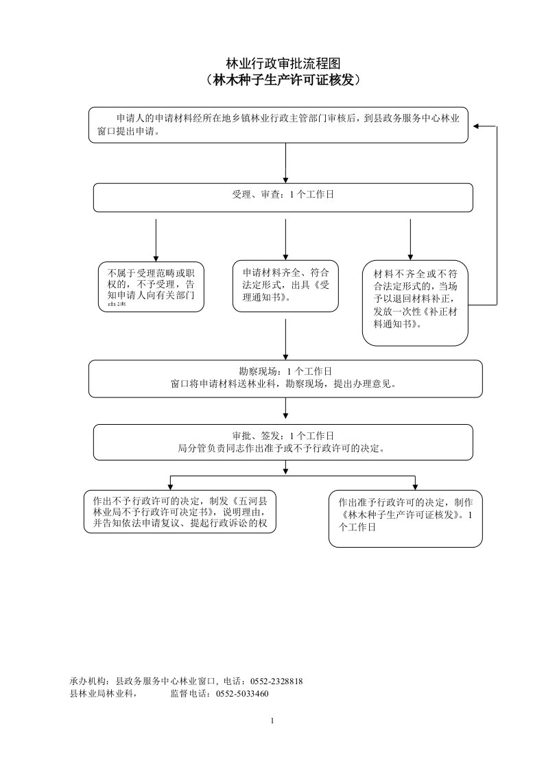 林业行政审批流程图