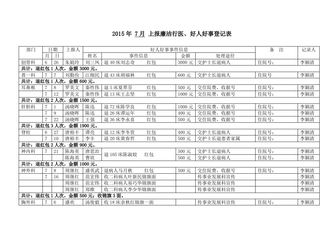 2015年-7月-上报廉洁行医、好人好事登记表