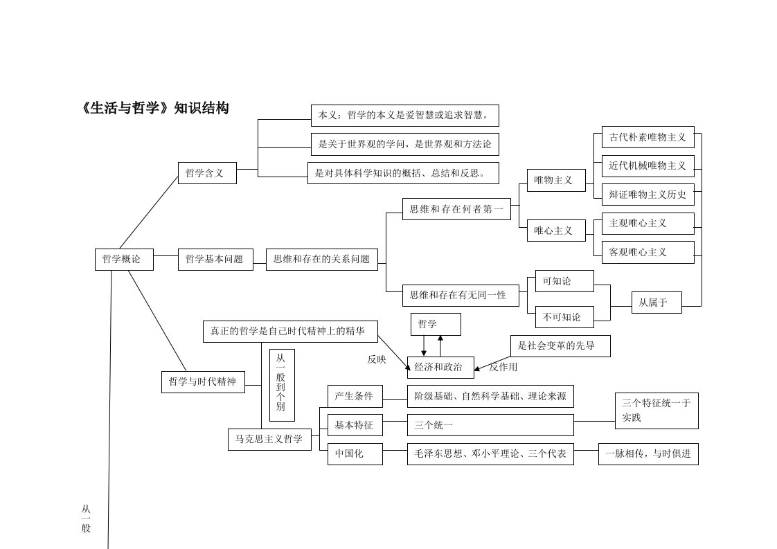 生活与哲学的知识结构图