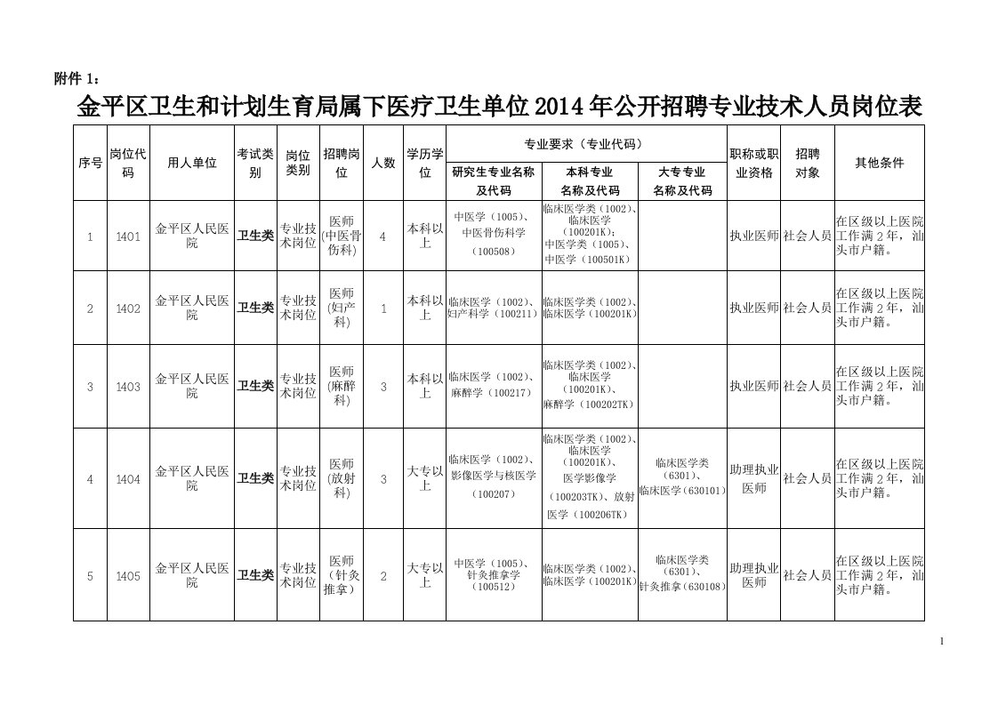 汕头市金平区事业单位卫生岗位信息表