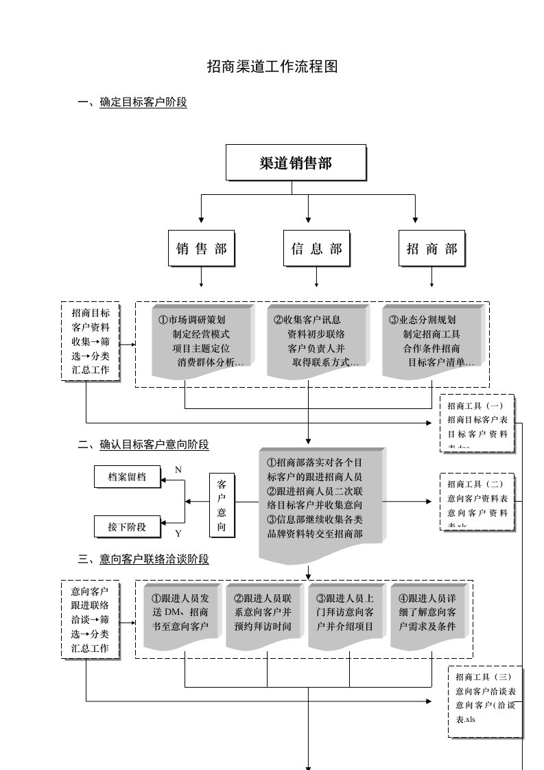 招商工作流程图