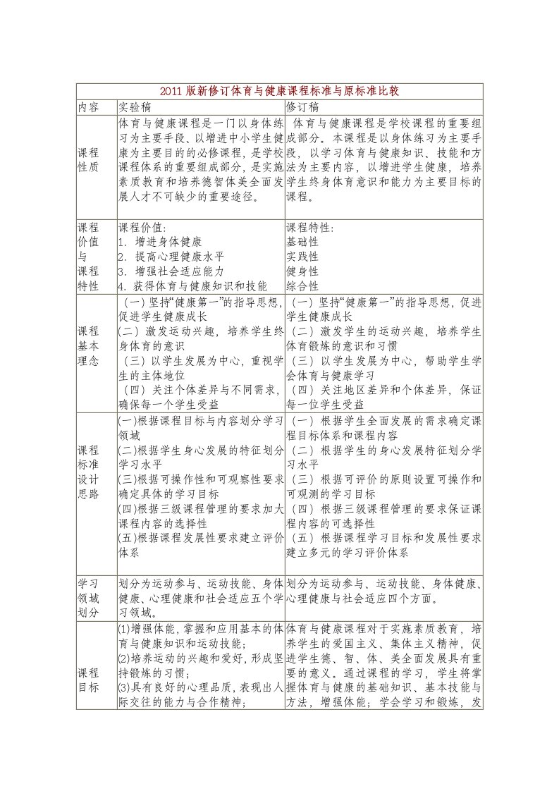 2011版新修订《体育与健康课程标准》与原《标准》比较