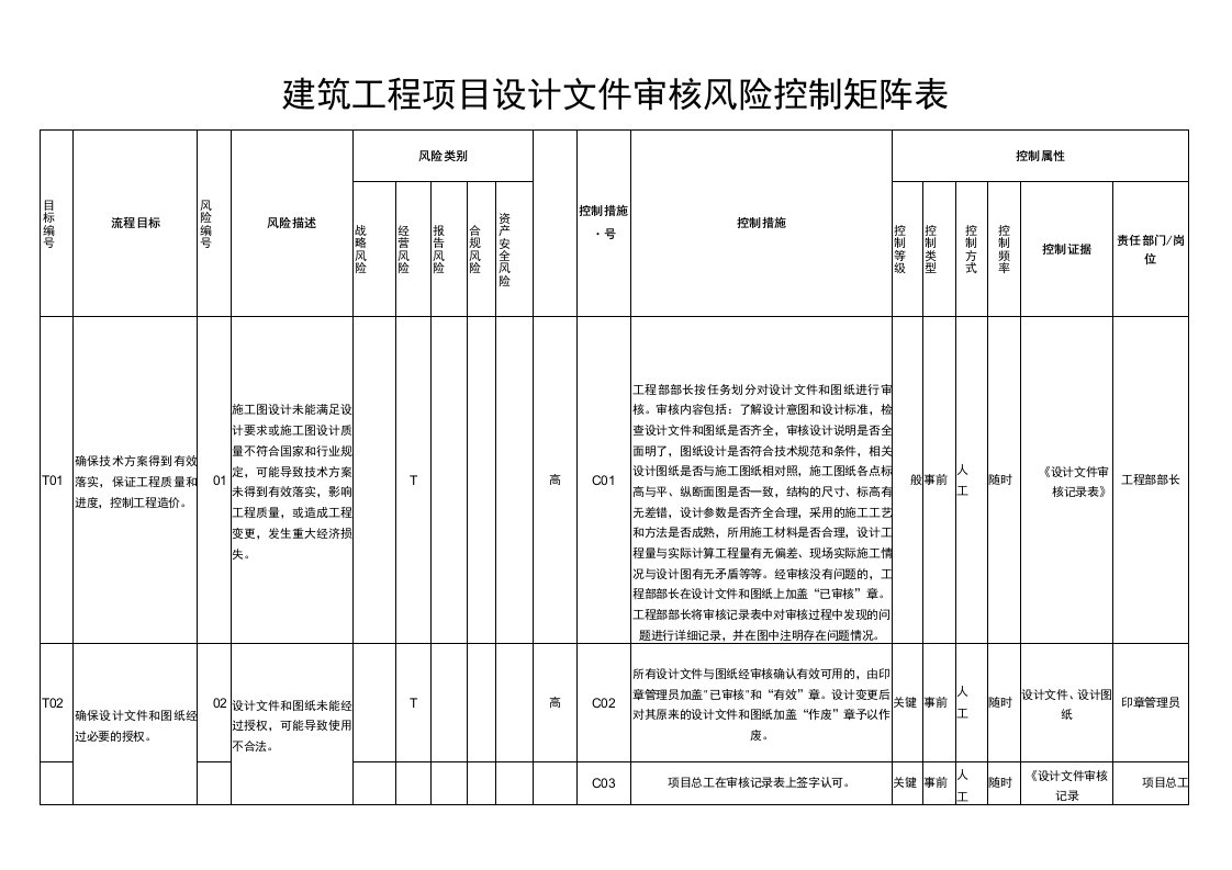 建筑工程项目设计文件审核风险控制矩阵表