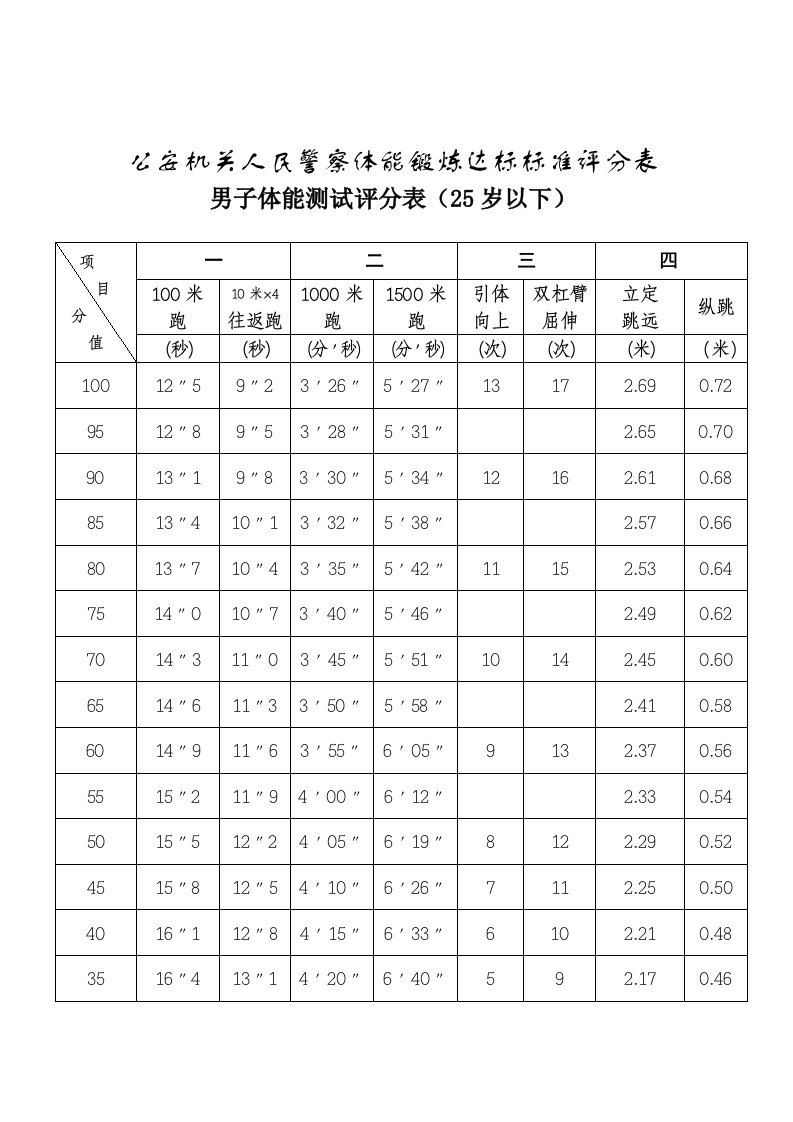 公安机关人民警察体能锻炼达标标准评分表