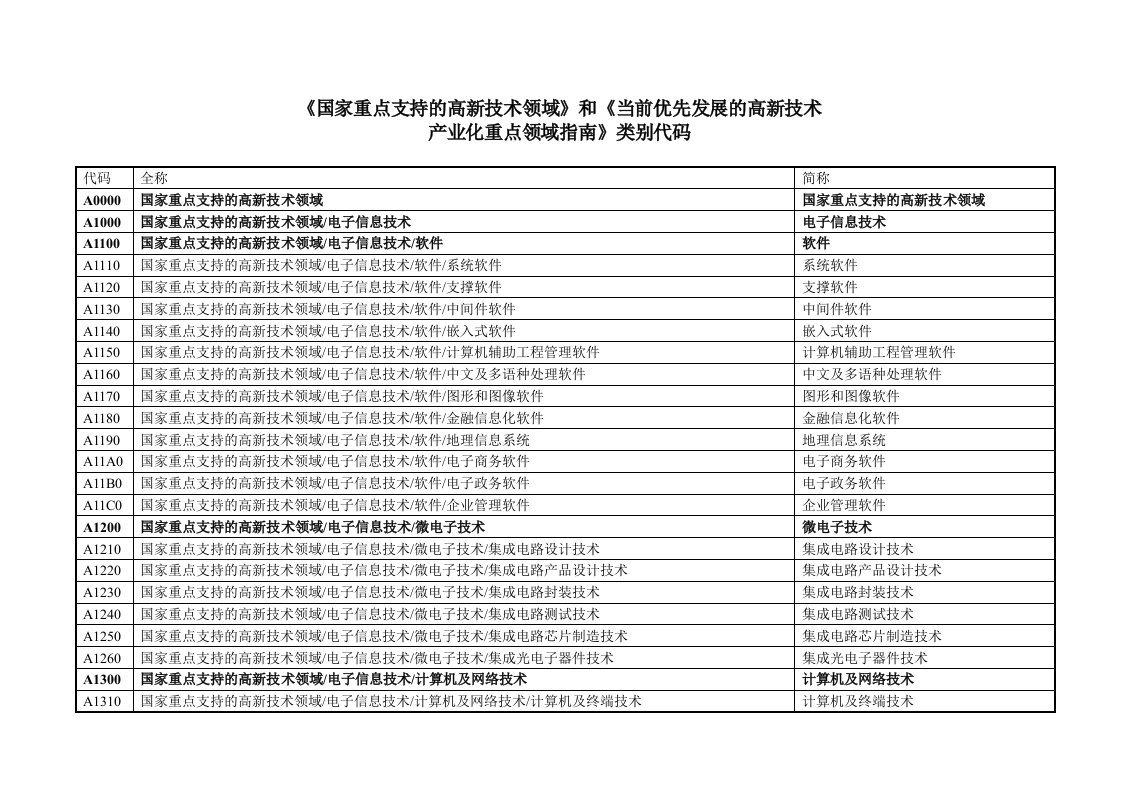 《国家重点支持的高新技术领域》和《当前优先发展的高新技术.doc