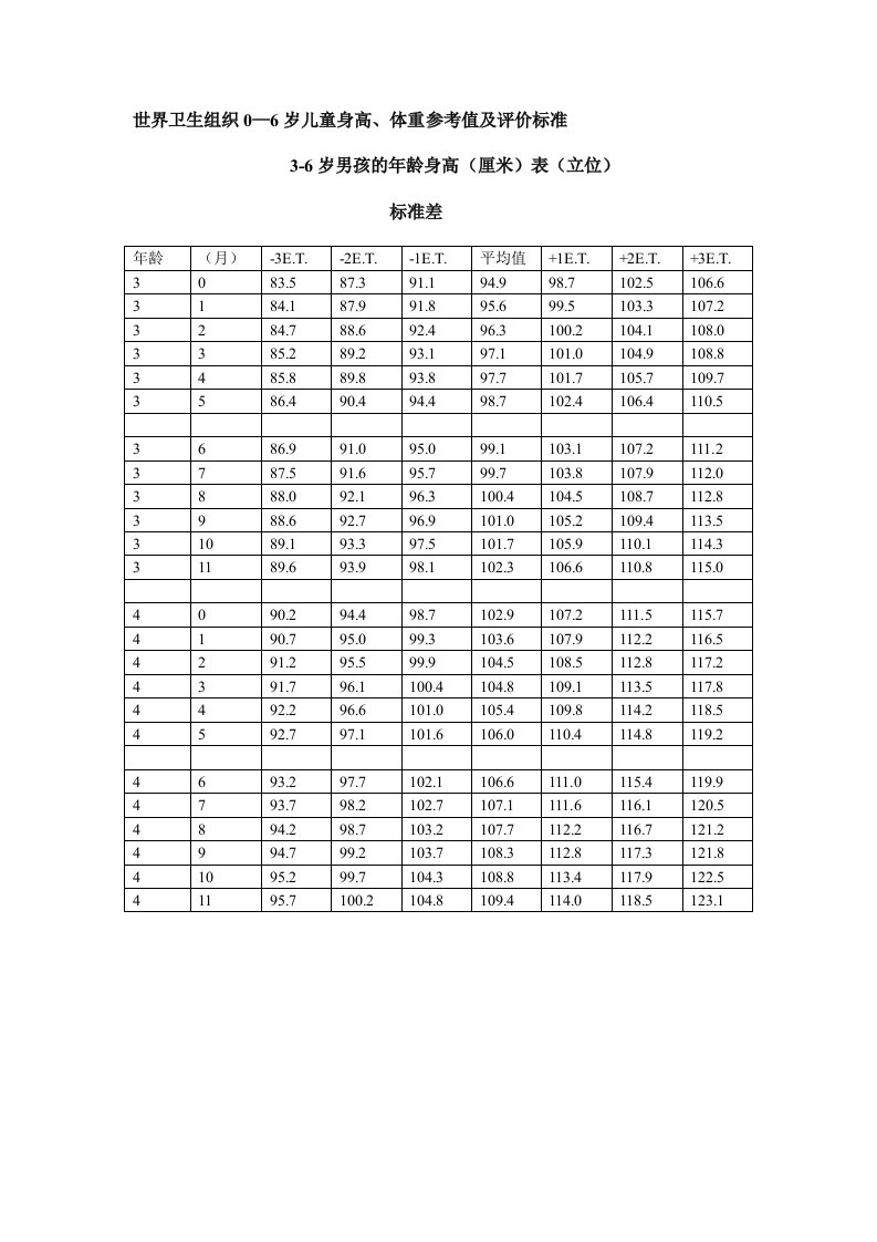 【2019年整理】世界卫生组织06世界卫生组织0—6岁儿童身高体重参考值及评价标准