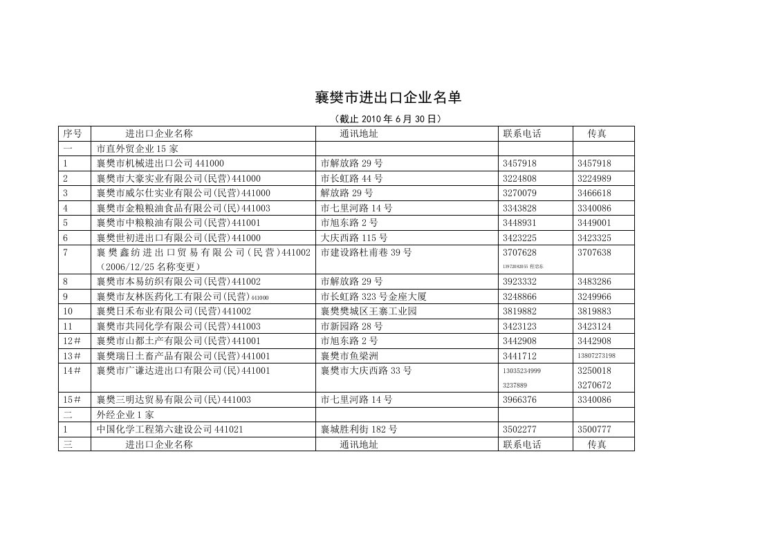 襄樊巿进出口企业名单