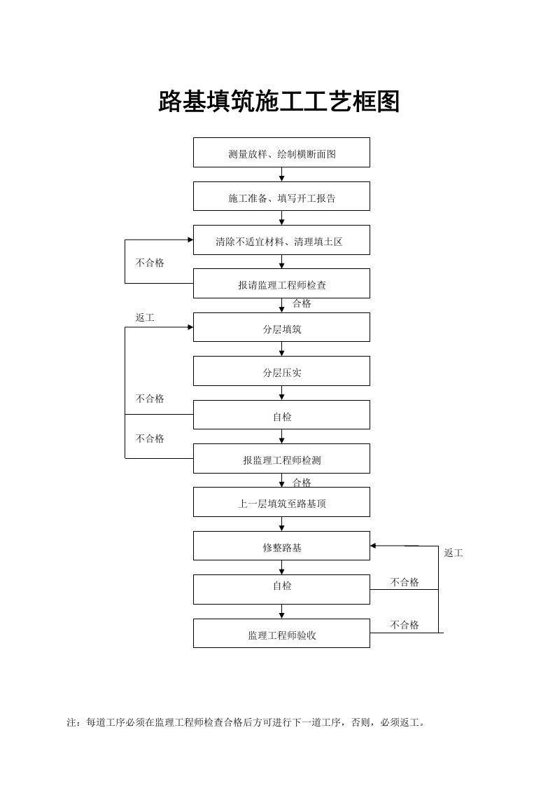 路基填筑施工工艺框图集锦