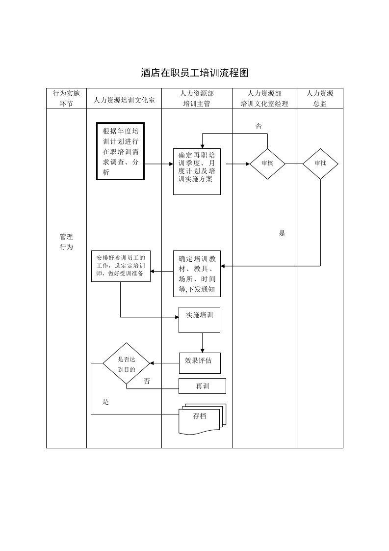 酒类资料-酒店在职员工培训流程图