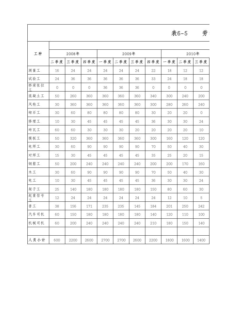 施工组织-表65劳动力计划表