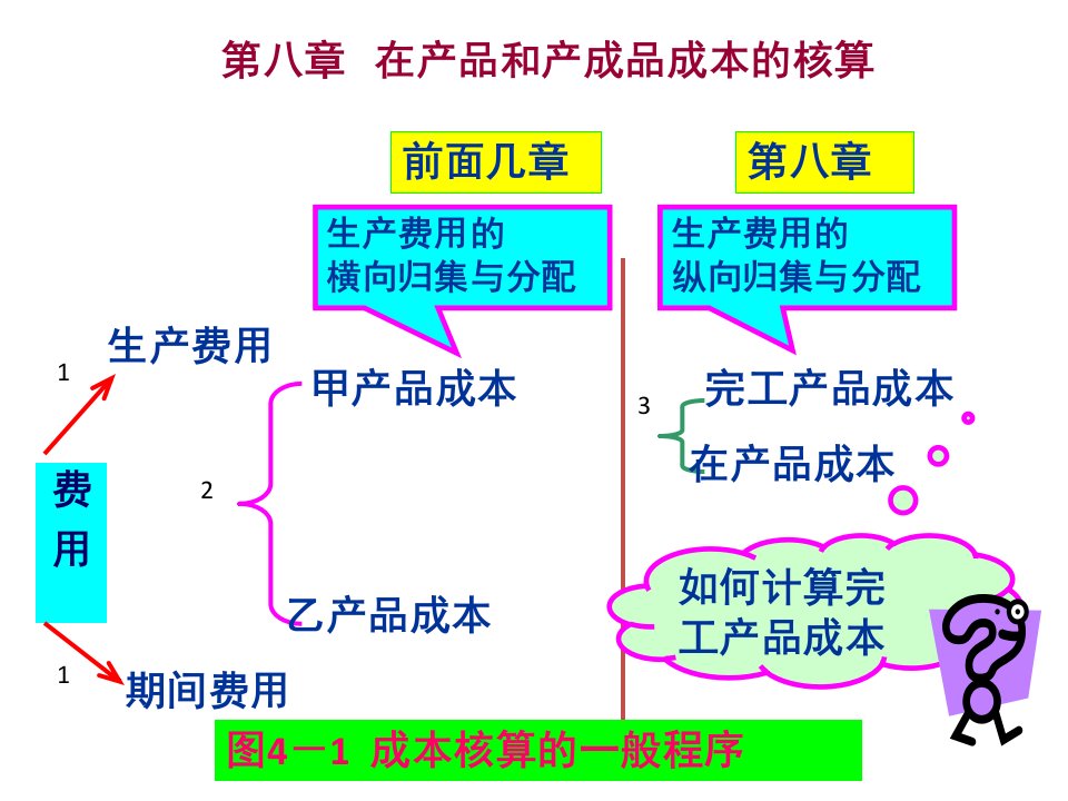 产品和产成品成本的核算培训教材(PPT