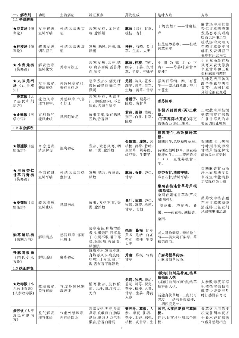 方剂学表(方歌趣味方歌)