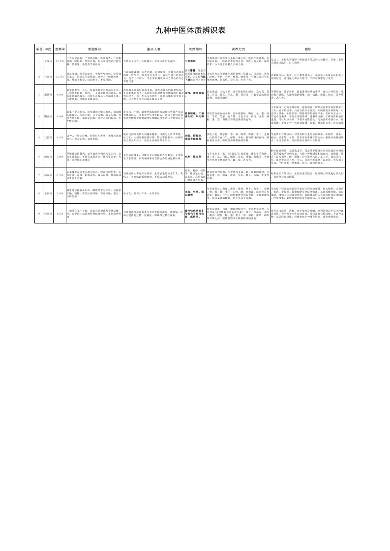 中医九种体质辨识表