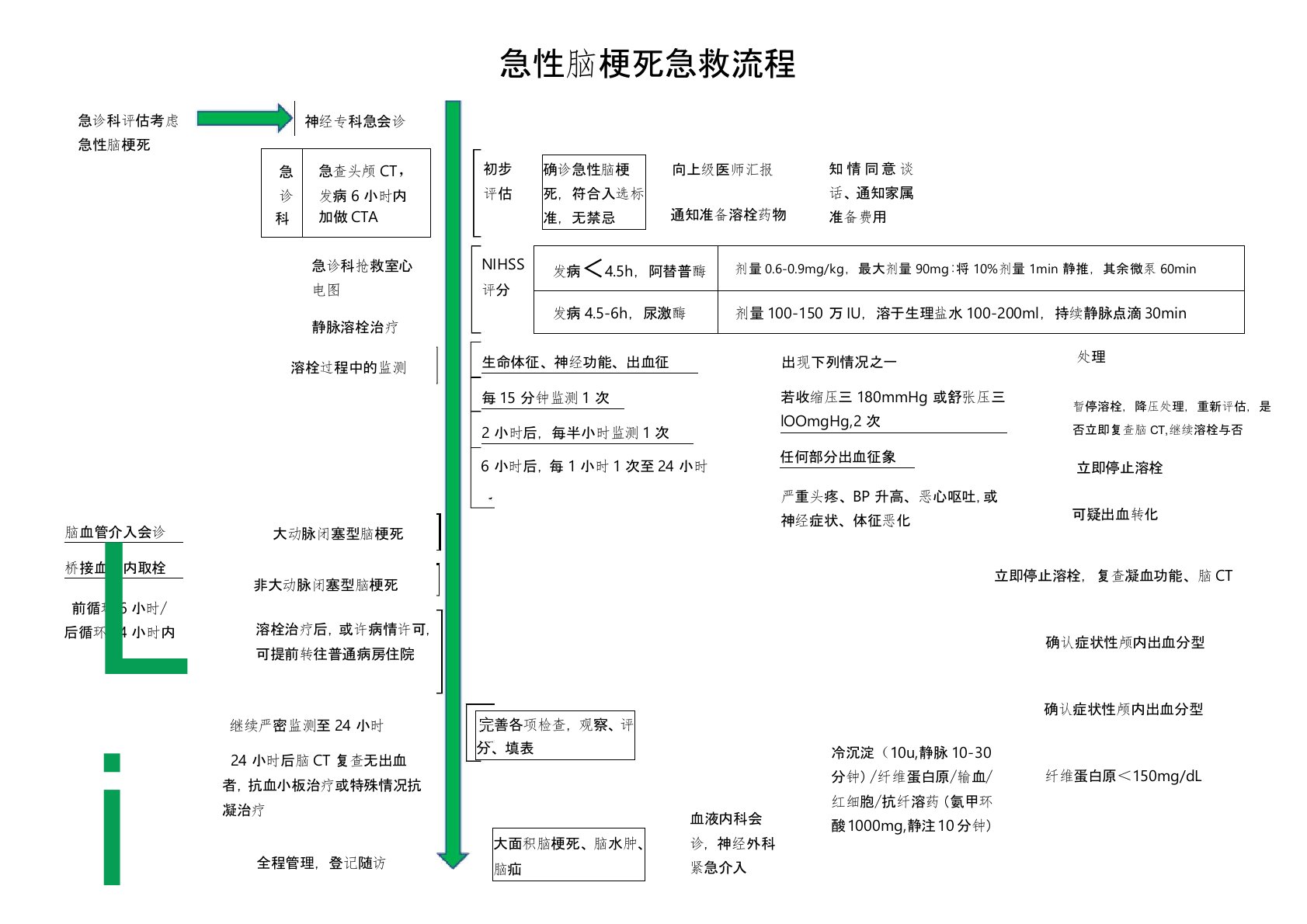 急性脑梗死急救流程