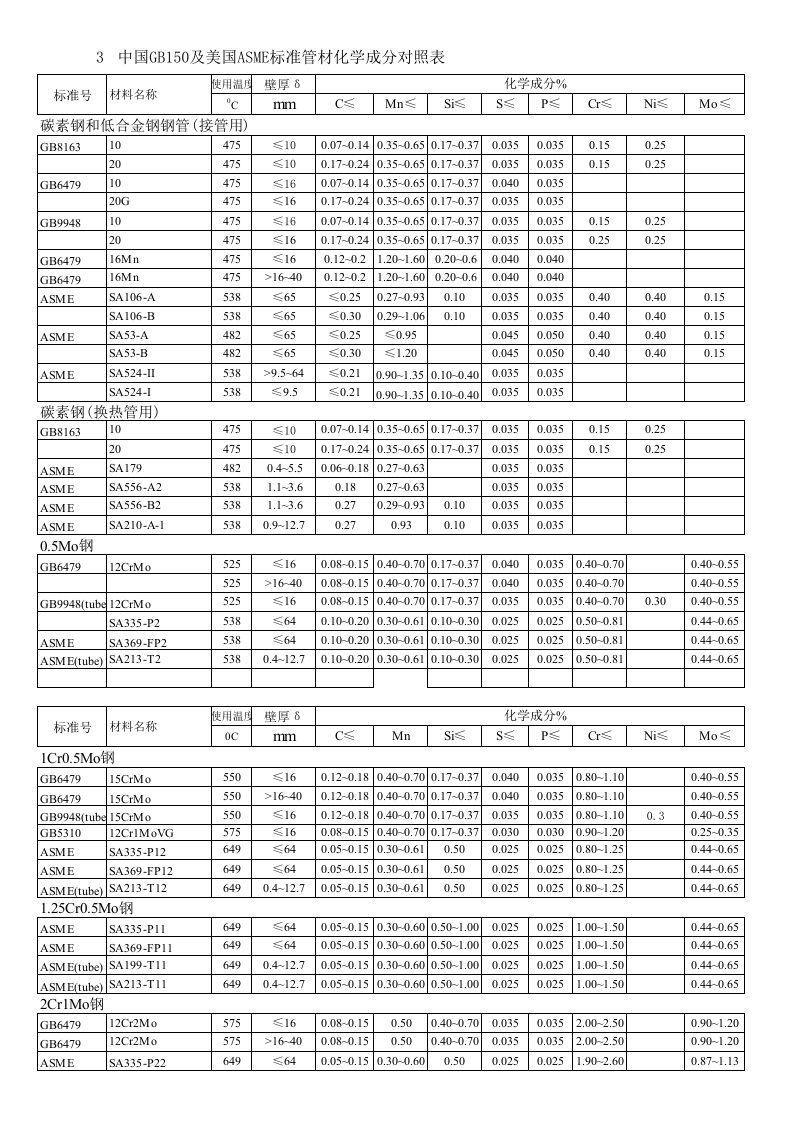 钢号对照表(管)