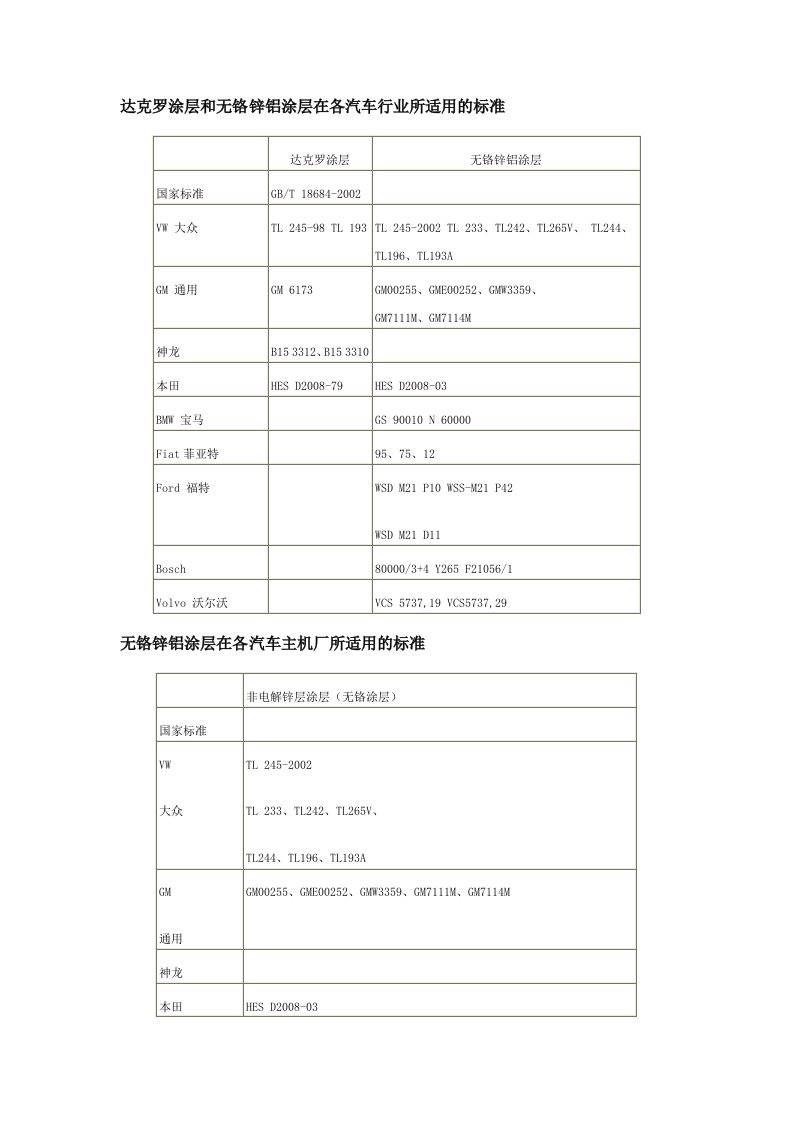 达克罗涂层和无铬锌铝涂层在各汽车行业所适用的标准