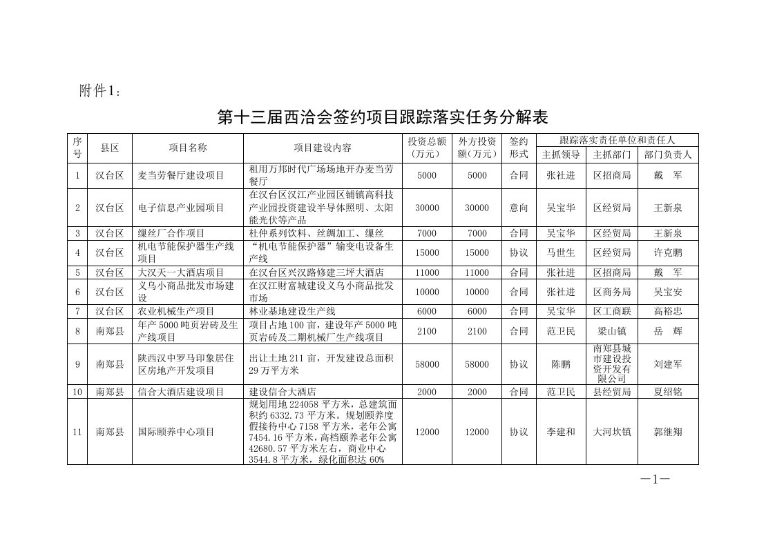 第十三届西洽会签约项目跟踪落实任务分解表