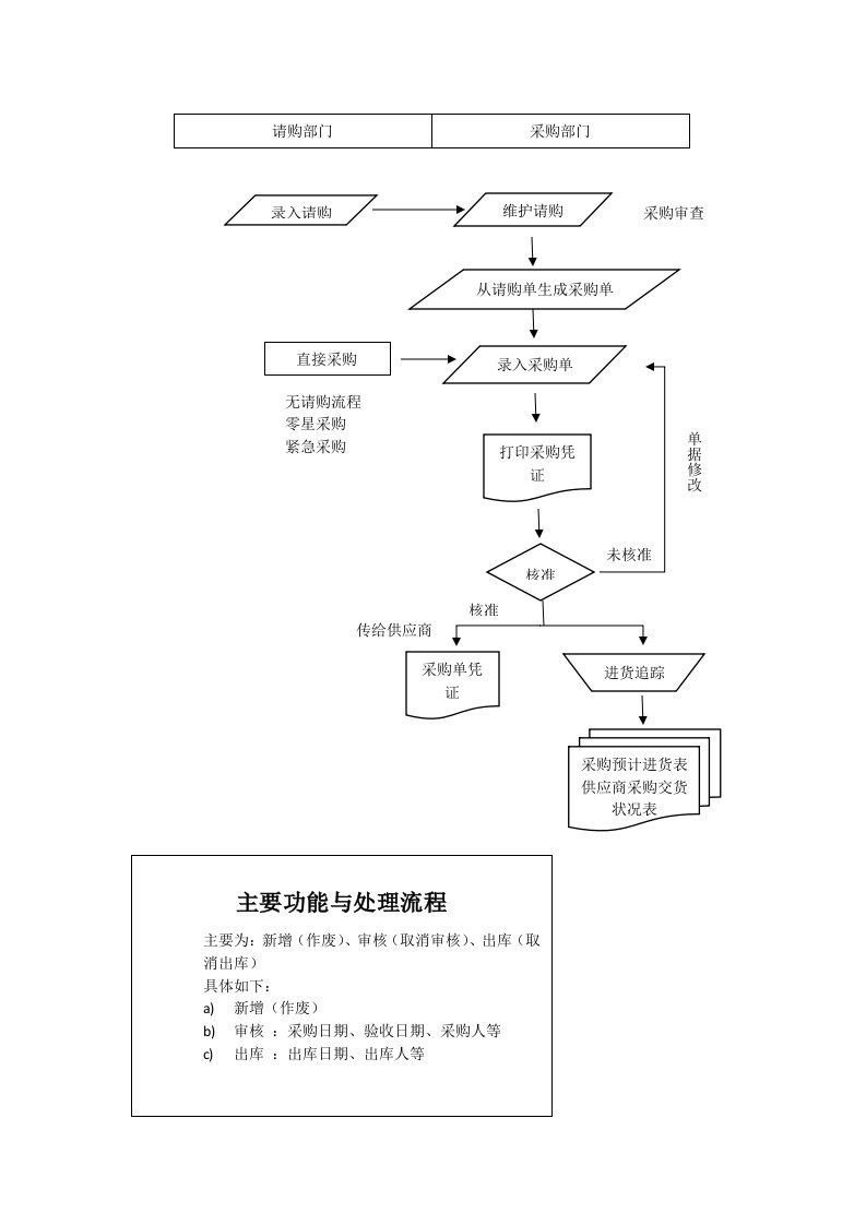 erp采购流程