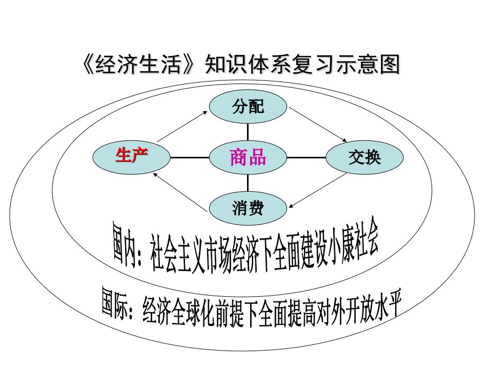 题型复习