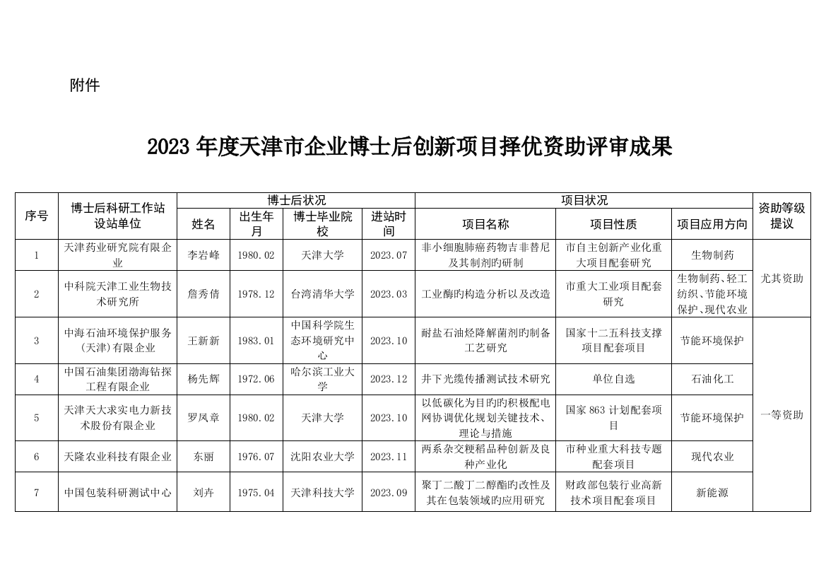 天津企业博士后创新项目择优资助评审结果