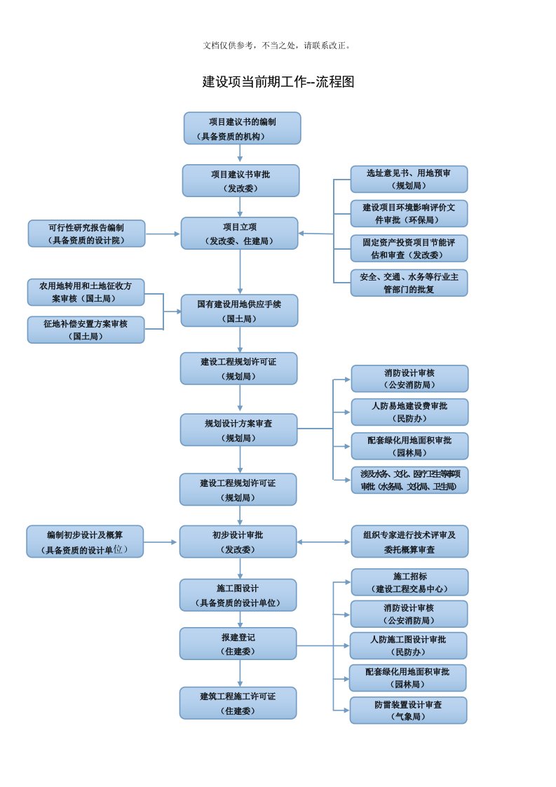 南京市建设项目规划审批办理流程-标准化