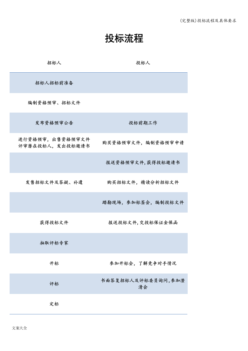 投标流程及具体要求