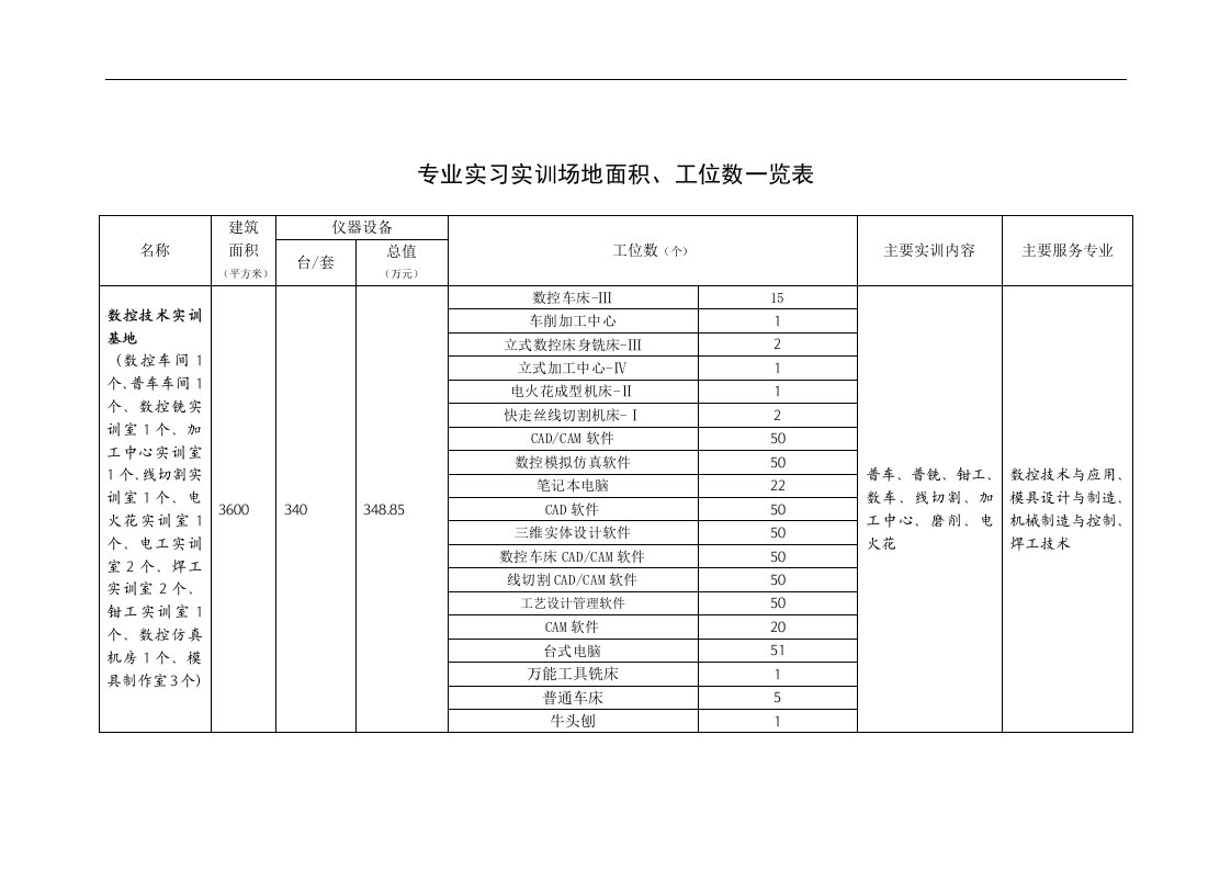 专业实习实训场地面积、工位数一览表