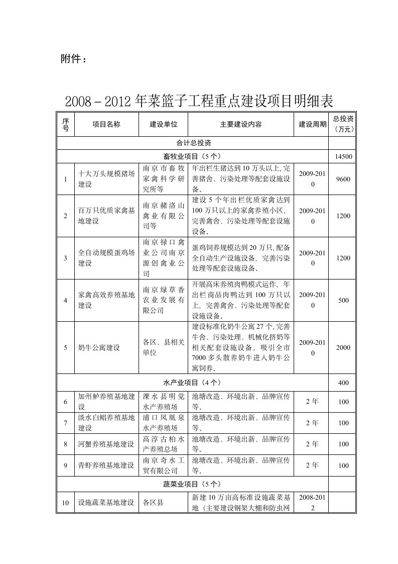 2008-2012年菜篮子工程