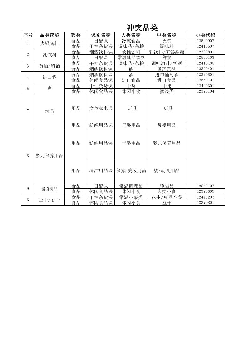 永辉超市内部管理：永辉商品组织表