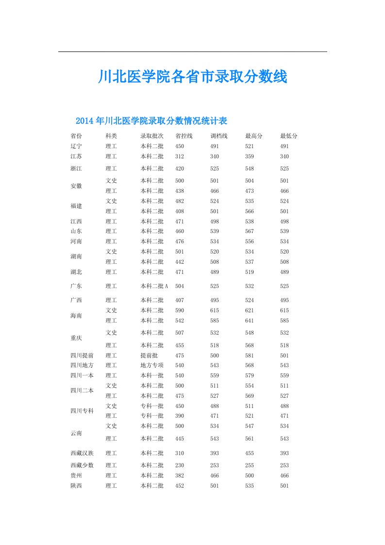 川北医学院各省市录取分数线