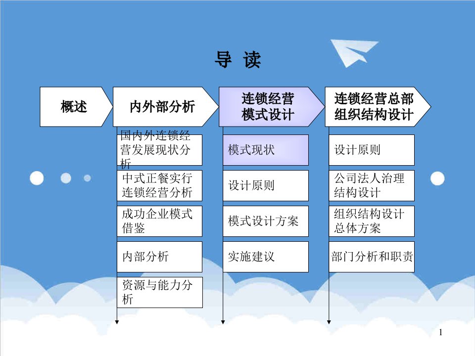 连锁经营-全聚德烤鸭股份有限公司连锁经营方案设计