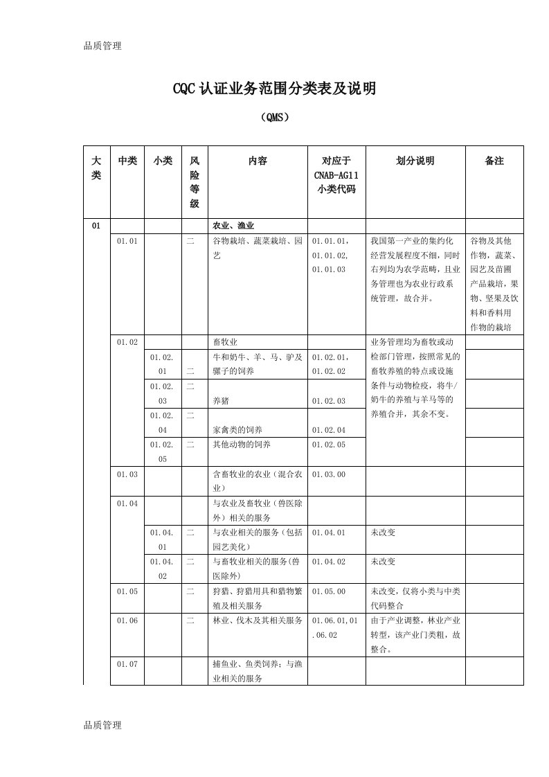 CQC认证业务范围分类表及说明