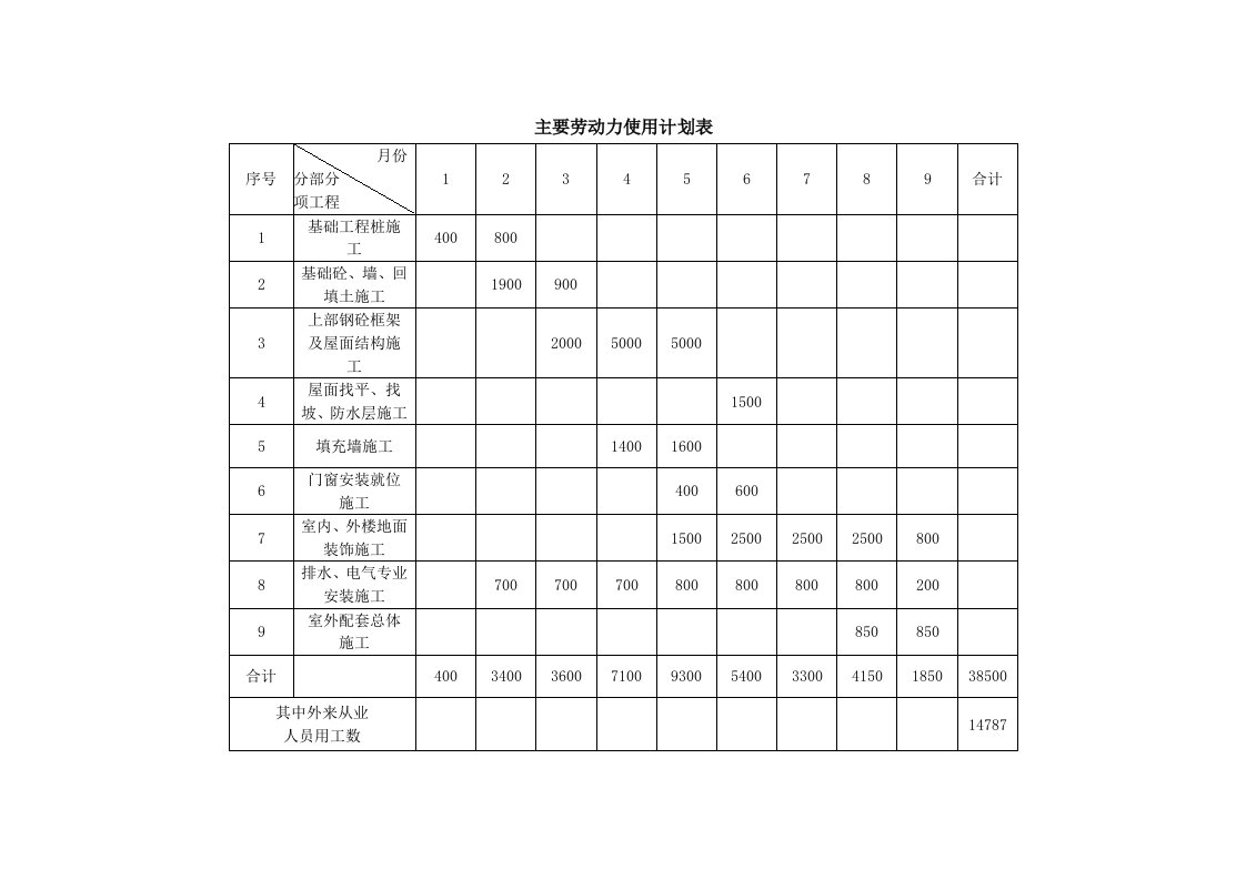 施工组织-主要劳动力使用计划表