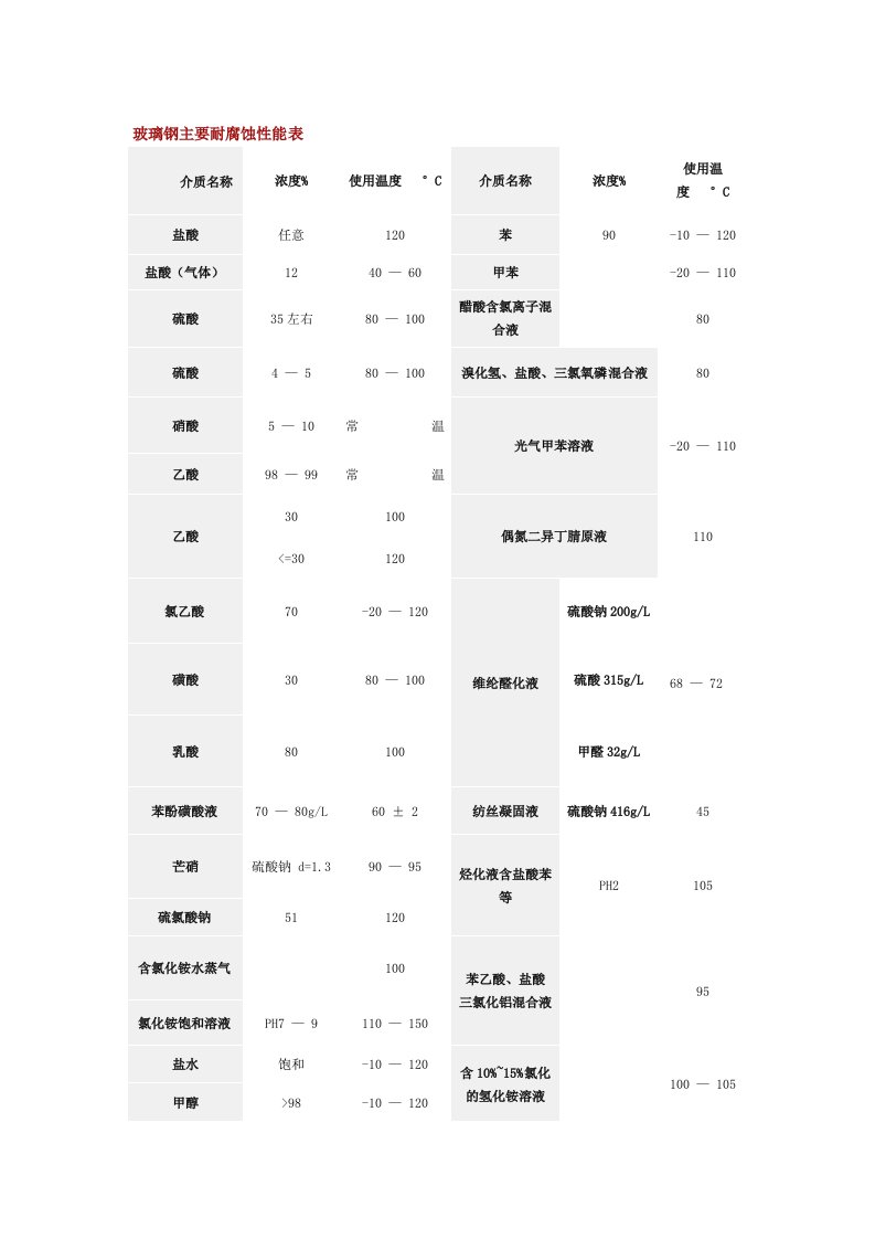 玻璃钢主要耐腐蚀性能表