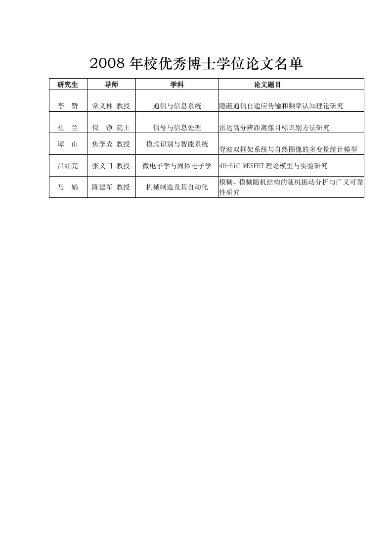 2008年校优秀博士学位论文名单