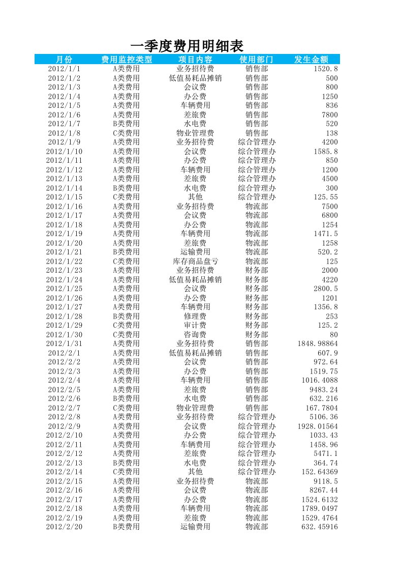 财务部管理-费用责任主体ABC分析表