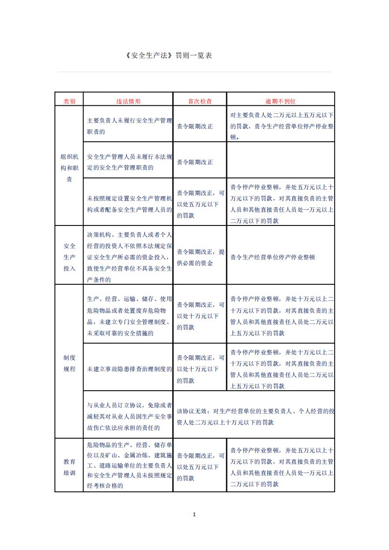 《安全生产法》违法情况及处罚一览表