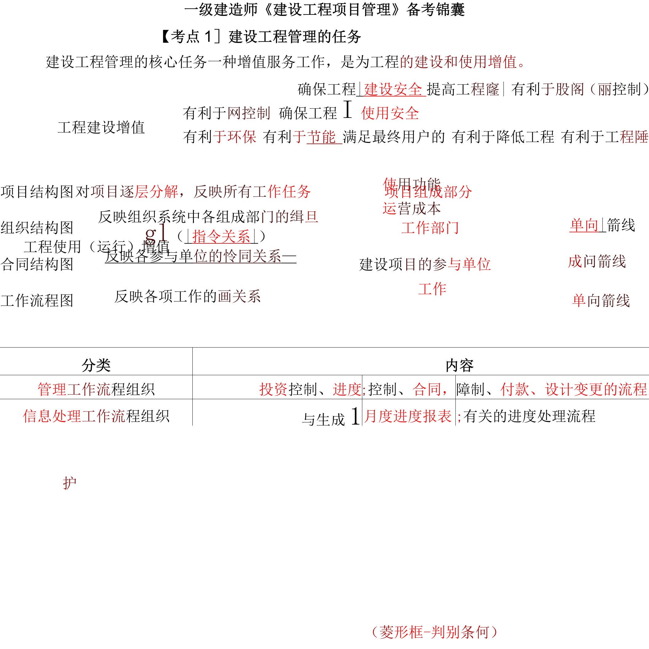 一级建造师《建设工程项目管理》备考锦囊