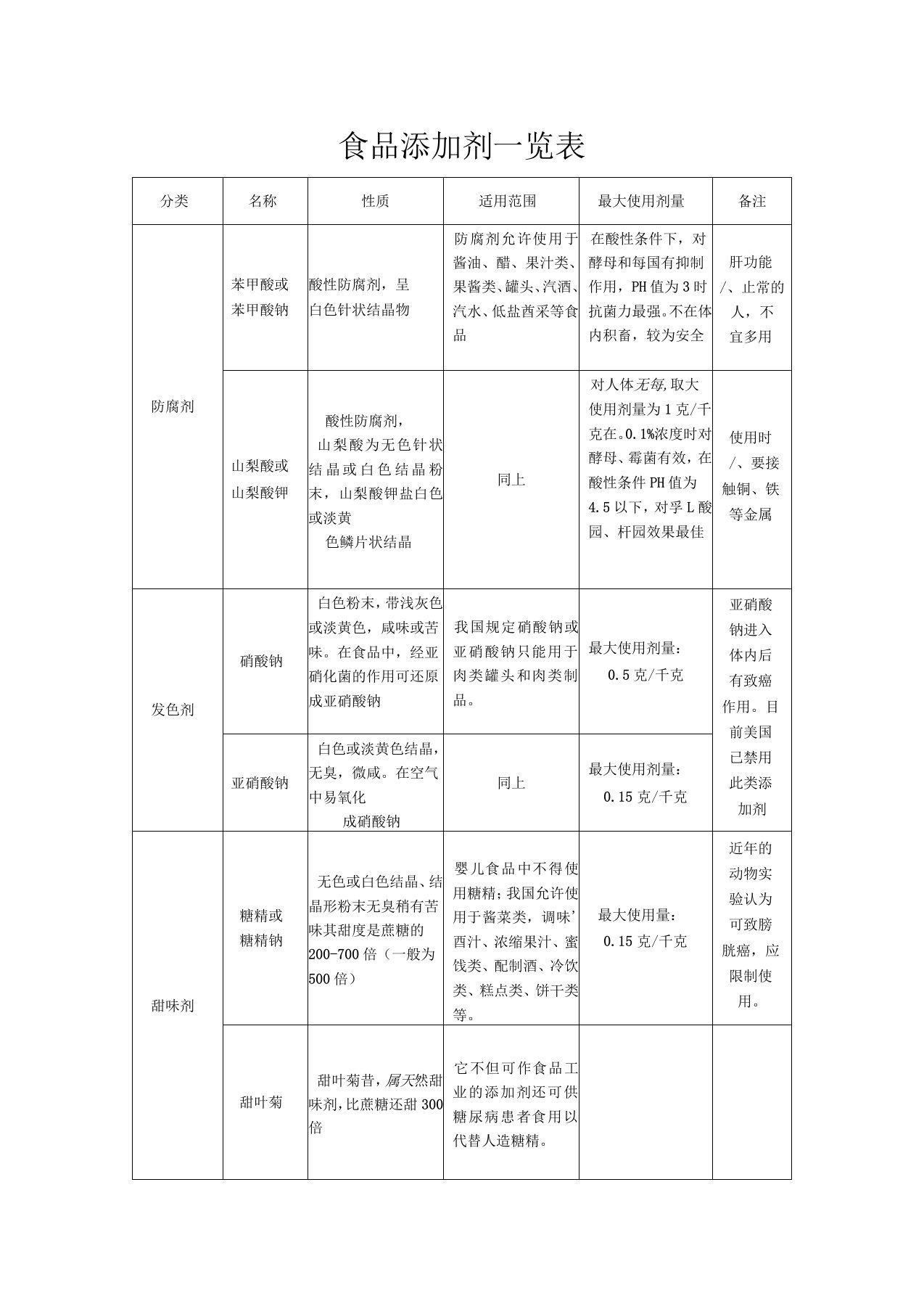 食品添加剂一览表