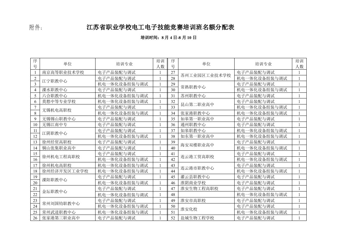 电子行业-江苏省职业学校电工电子技能竞赛培训班名额分配表