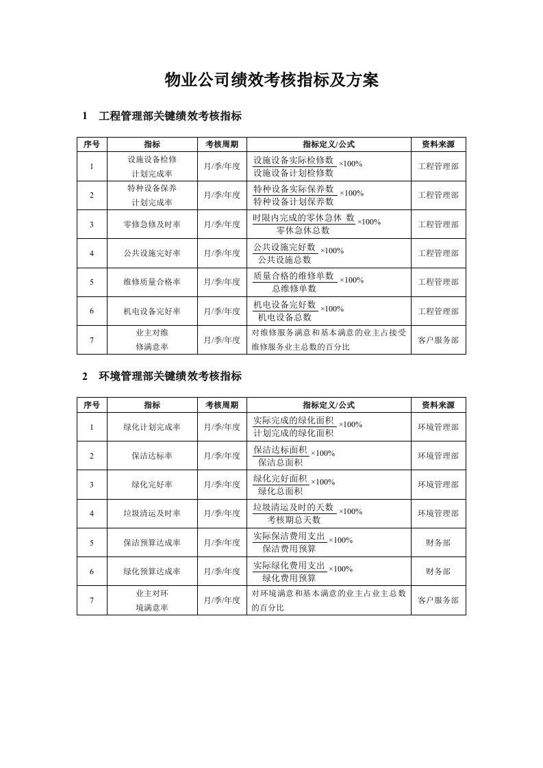 精选物业公司绩效考核KPI指标及方案