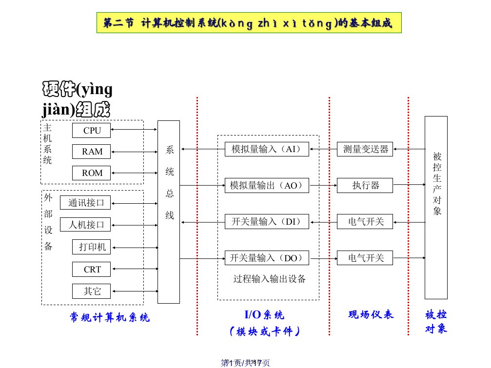 热工仪表计算机控制系统学习教案