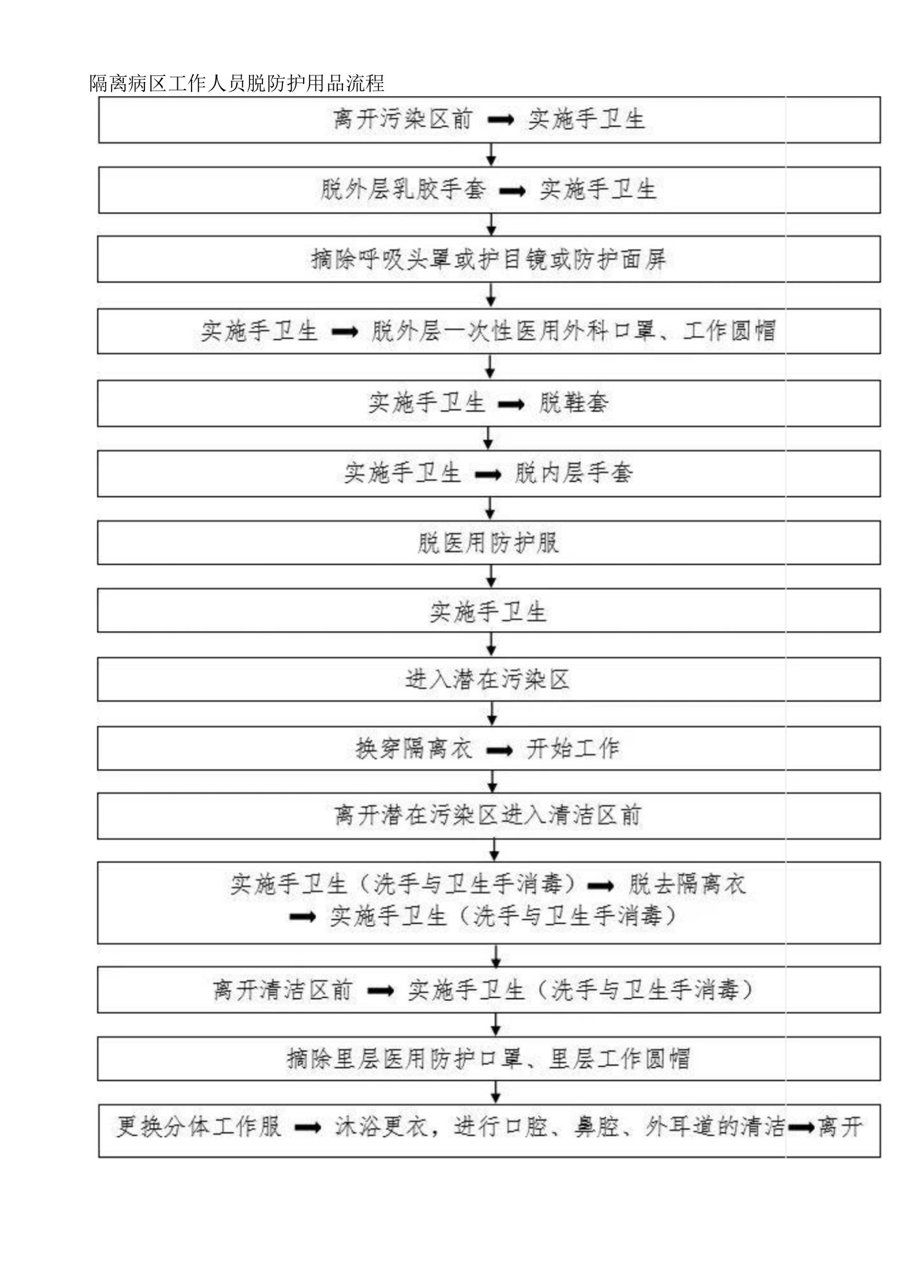 新型冠状病毒隔离病区工作人员脱防护用品流程