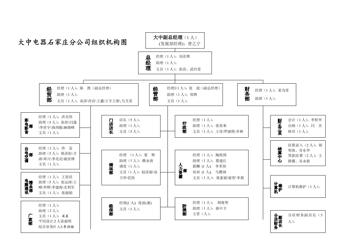 石家庄分公司组织机构