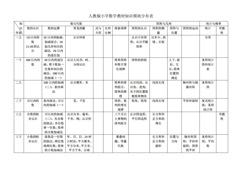 小学数学各册知识模块分布表