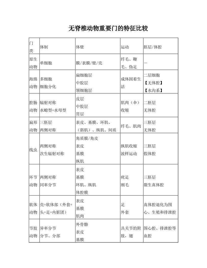 wssAAA无脊椎动物重要门的特征比较-课堂